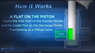 3D MeteringDosing Pump Animation  How FMI Valveless Metering Pumps work [upl. by Eikram464]