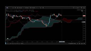 Python coding for ichimoku cloud and build strategy to generate buy and sell signal [upl. by Bryce624]