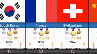 Countries with the most medals won in the Olympics 2022  most Olympic medals by country [upl. by Paderna]