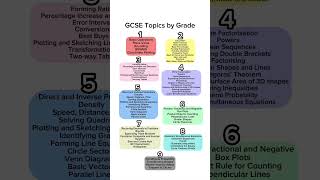 GCSE Maths Topics by Grade maths gcse gcsemaths studytok revision [upl. by Arnaud]