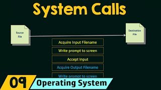 System Calls [upl. by Llebyram]