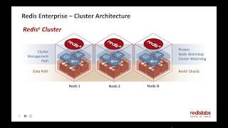 Secure Redis deployments for Simplified Compliance  HIPPA PCI GDPR  Redis Labs [upl. by Meldoh]