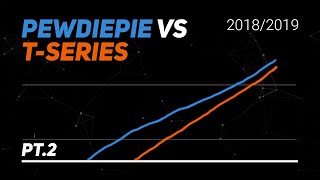 PewDiePie vs TSeries Timelapse  YouTube Visualized Part 2 [upl. by Gilliette]