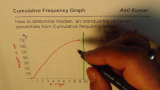 Cumulative Frequency Graph Analysis to Find Median and Interquartile Range [upl. by Melamie]