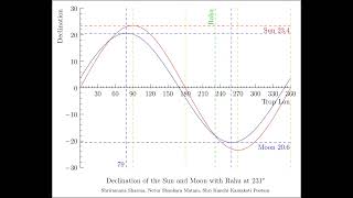 Studying the effect of Rahu on the declination of the Moon [upl. by Lissi99]