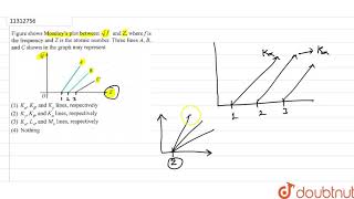 Figure shown Moseleys plot between sqrt f and Z where f is the frequency and Z is the [upl. by Aphrodite748]