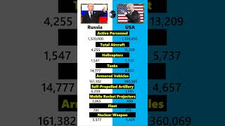 USA vs Russia Military Power 2024  Russia vs USA Military Power Comparison 2024 [upl. by Atthia]