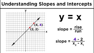 Graphing Lines in Algebra Understanding Slopes and YIntercepts [upl. by Morlee]