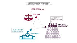 Separation of Powers in Australia [upl. by Anirac]