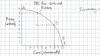 The Law of Increasing Opportunity Cost and the PPC Model [upl. by Nitnelav]