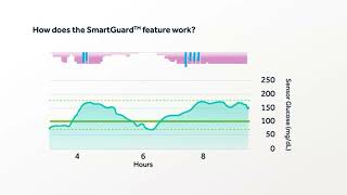 MiniMed™ 780G System Auto Corrections in SmartGuard™ Technology ​ [upl. by Hanikahs]