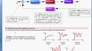 STI2D Asservissements ou Systèmes asservis 13 [upl. by Nilecoj]