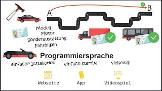 Beste Programmiersprache für Anfänger Von einem Programmier einfach erklärt [upl. by Aylat]