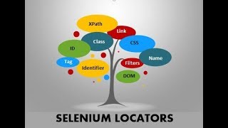 Different Locators in WebDriver IDXpathCSSSelector etc  Selenium WebDriver Session 3 [upl. by Macpherson]