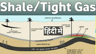 Shale gas  Shale oil  Tight oil  Tight gas  Conventional amp Unconventional oil  Simple CSE ✍️🌎🇮🇳 [upl. by Hank]