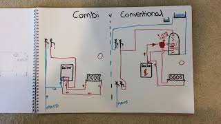 What is the difference between a combi and conventional boiler heating systems [upl. by Bronnie928]