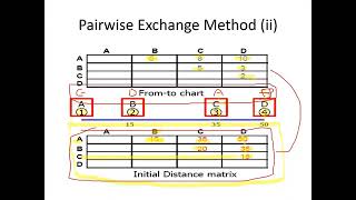 Facility Layout Planning part3  Pairwise Exchange Method and CRAFT [upl. by Meihar]