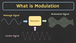 What is Modulation  Why Modulation is Required  Types of Modulation Explained [upl. by Einiffit]