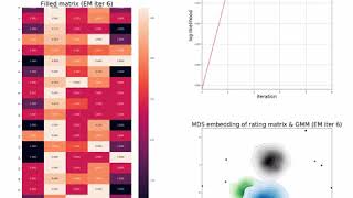 Collaborative Filtering Recommender System with GMMEM K4 [upl. by Samp]