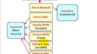 Cost Accounting System Overview Of Input Measurements amp Inventory Valuation Methods [upl. by Aikem]