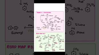 Diazonium salt and its reactions chemlight chemistry medicalentrance learnchem neet2025 neet [upl. by Wes]