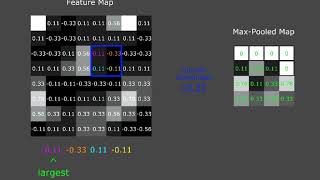 MaxPooling Layer CNN Visualization [upl. by Ardelia953]