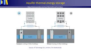 Aquifer thermal energy storage amp intrinsic permeability [upl. by Junno678]