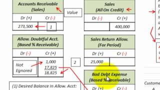 Accounts Receivable Bad Debt Expense Using Aging Schedule For Uncollectible Accounts [upl. by Evvie]