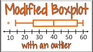 How to Make a Boxplot with Outliers [upl. by Atlee412]