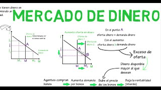 Mercado de dinero  Cap 8  Macroeconomía [upl. by Kcam820]