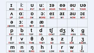 Pronunciation Chart IPA [upl. by Gwyneth]