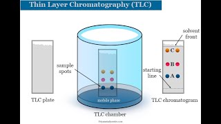 Thin Layer Chromatography TLC principle How to make TLC plates [upl. by Bessie144]