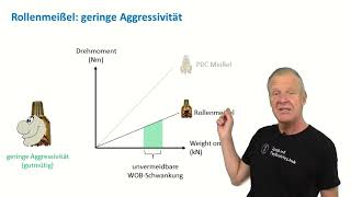 How aggressive is my drill Bit [upl. by Baruch]