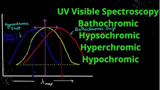 UV Visible Spectroscopy  Bathochromic and Hypsochromic Shift [upl. by Gnolb181]