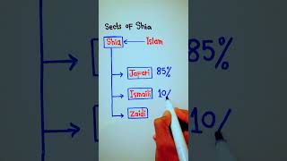 Shia Islam major 3 Sects  Different sects of shia muslim  5min Knowledge [upl. by Rangel]