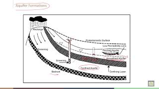 Soil Stabilization  C3L10  Aquifer Formations [upl. by Anilak]