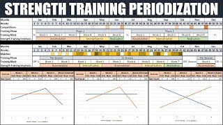 Complete Periodization for Strength Training  Optimizing Athletic Performance [upl. by Regazzi]