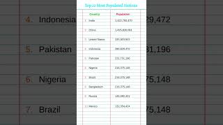 Top 10 populated countries population countries india china knowledge gk shorts [upl. by Hardman]