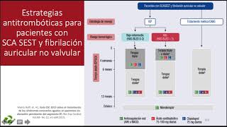 Estrategias antitrombóticas para pacientes con SICA SEST y Fibrilación auricular [upl. by Abey]