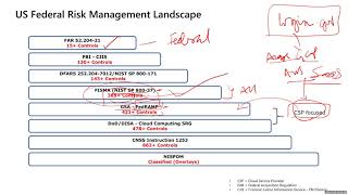 Module 6  Introduction to US Government NIST Cybersecurity RMF and ATO Process [upl. by Eilyac]