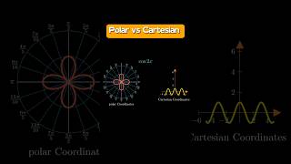 One Function in Polar and Cartesian Coordinates  polar vs Cartesian polarmathshorts [upl. by Gaiser]