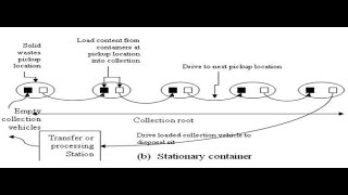 Environmental Engineering III C7 P1 II Stationary Container collections System [upl. by Lleynad]