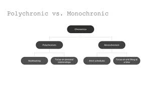 Polychronic vs Monochronic Cultures Whats the Difference [upl. by Cilo]