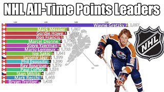 NHL AllTime Career Points Leaders 19172024  Updated [upl. by Gavrilla]