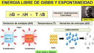 ENERGIA LIBRE DE GIBBS Y ESPONTANEIDAD EXPLICACION [upl. by Nirrok]