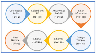 Gelombang Elektromagnetik  FISIKA SMA Kelas X [upl. by Snow]