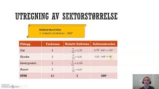 Sektordiagram Utregning av sektorstørrelser [upl. by Ridgley69]