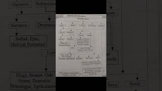 Genres of literature English [upl. by Molly]