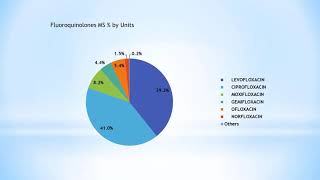 Pharmaceutical Marketing Plan Discussion  Levofloxacin  G1 [upl. by Cherri]