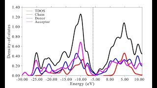 Density of states plot of donoracceptor types molecules using Multiwfn program Part1 [upl. by Autum]